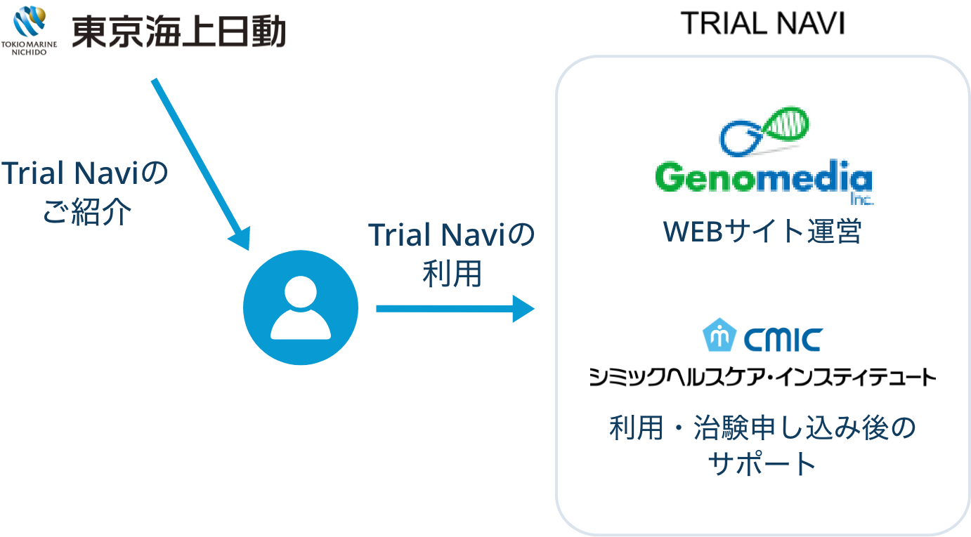 Trial Naviのご紹介